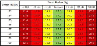Tabel Standar Berat Badan menurut Umur (BB/U) Anak Perempuan Umur 0-60 Bulan