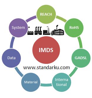 IMDS - International Material Data System