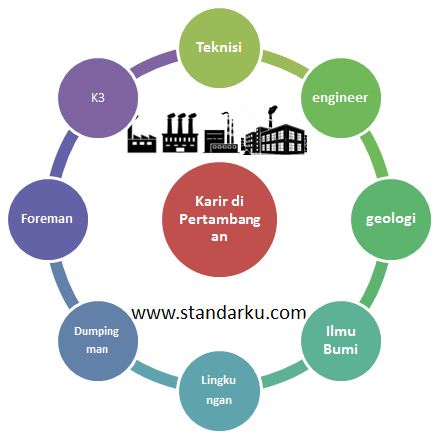 Karir di Industri Pertambangan