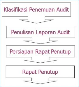 Tahapan dalam Pelaporan Internal Audit adalah