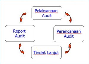 Tahapan Internal Audit Mutu