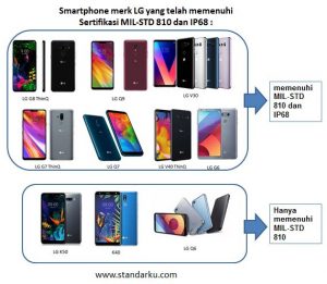 Smartphone merk LG yang telah memenuhi Sertifikasi MIL-STD 810 dan IP68
