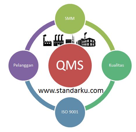 Pengertian Quality Management Syatem atau Sistem Manajemen Mutu