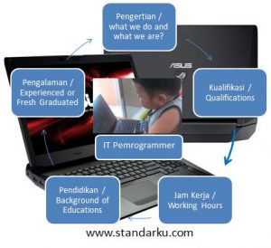 kualifikasi kerja IT Programmer kualifikasi kerja IT Programmer