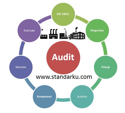 Audit sesuai ISO 19011