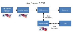 alur program standar C-TPAT