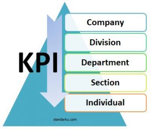 hierarki KPI perusahaan :
KPI Perusahaan ini akan diturunkan menjadi KPI per Divisi yang dibuat kepala Divisi, diturunkan lagi menjadi KPI setiap Departemen yang dibuat oleh Kepala Departemen, Kepala Bagian atau Section dan terakhir adalah KPI Perorangan atau Individual KPI.