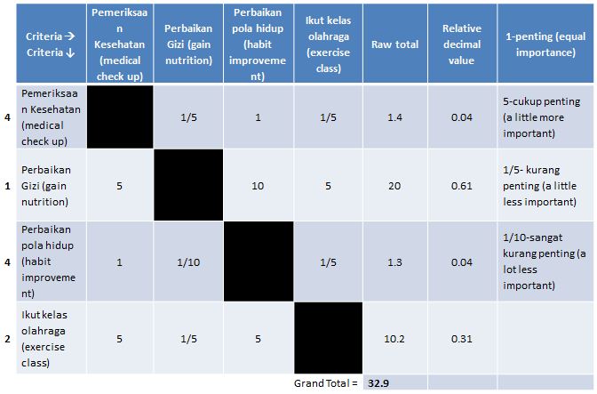 Contoh Prioritization Matrix dan nilai - pencegahan bahaya virus Covid
