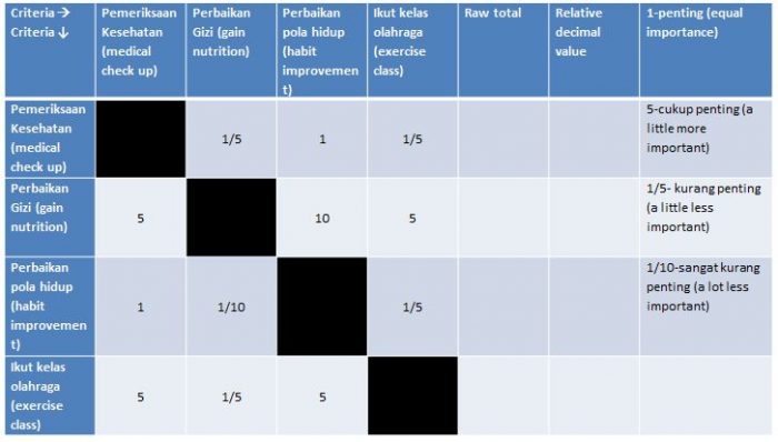 Contoh Prioritization Matrix : pencegahan bahaya virus Covid