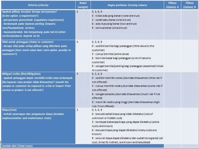 Contoh Prioritization Matrix : penetapan nilai numerik