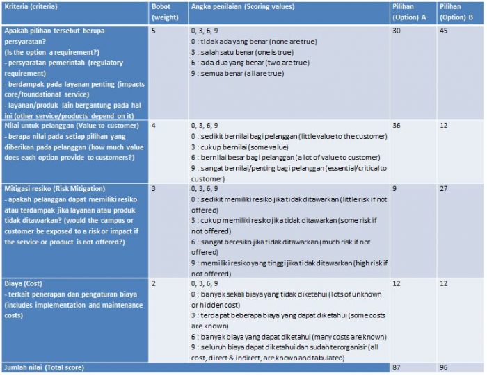 Contoh Prioritization Matrix - penetapan nilai numerik dengan nilai opsi