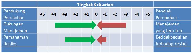 Contoh Tabel Force Field Analysis