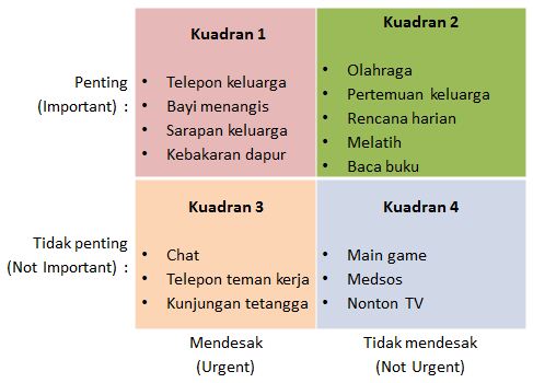 Contoh penerapan Importance Urgency Matrix pada Aktivitas Pribadi