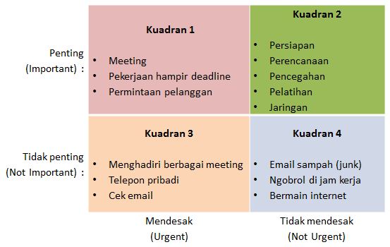Contoh penerapan Importance Urgency Matrix pada aktivitas Terkait Pekerjaan