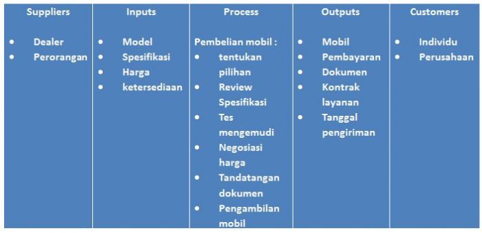 Contoh penerapan peta SIPOC pembelian mobil