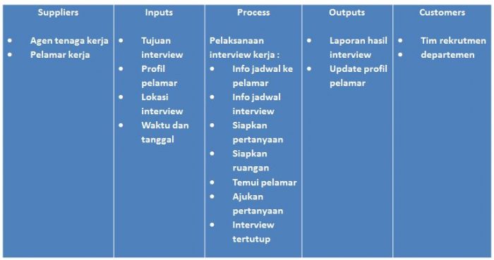 Contoh penerapan peta SIPOC wawancara kerja