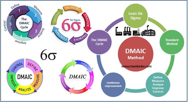 DMAIC Six Sigma - Define, Measure, Analyze, Improve, Control