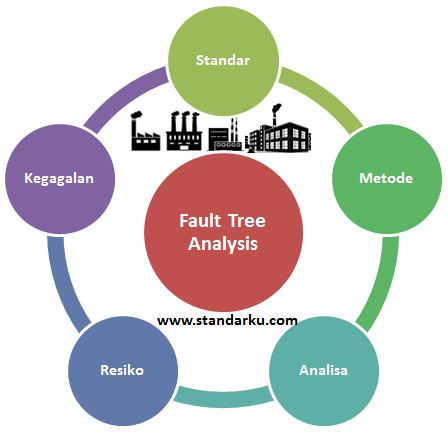 Fault Tree Analysis