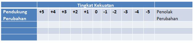 Format Tabel Force Field Analysis