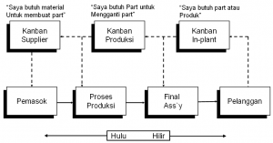 Gambar Sistem Produksi Pull Dengan Kanban