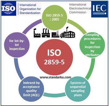 ISO 2859-5 2005 Sampling procedures for inspection by attributes - System of sequential sampling plans indexed by acceptance quality limit (AQL) for lot-by-lot inspection