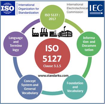 ISO 5127 2017 Klausa 3.1.5 Information and documentation - Foundation and vocabulary