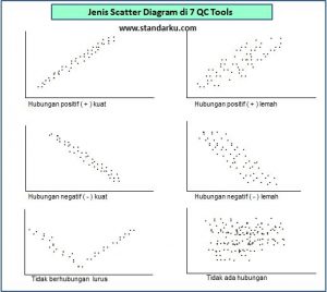 Jenis Scatter Diagram di 7 QC Tools