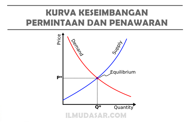 Kurva Permintaan Dan Penawaran Adalah