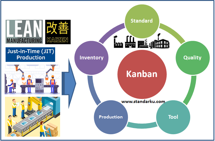 Mengenal Kanban, Standar Alat Kendali Sistem Produksi