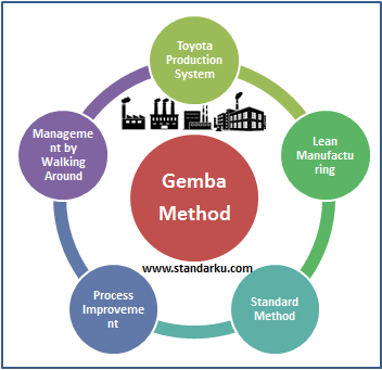 Mengenal Standar Metode Gemba
