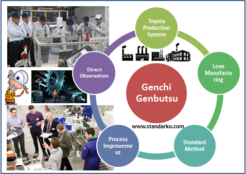 Mengenal Standar Metode Genchi Genbutsu