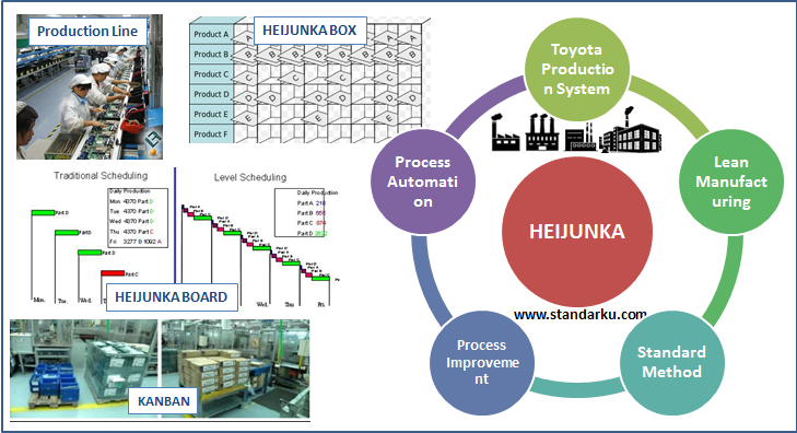 Mengenal Standar Metode Heijunka
