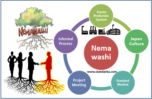 Mengenal Standar Metode Nemawashi
