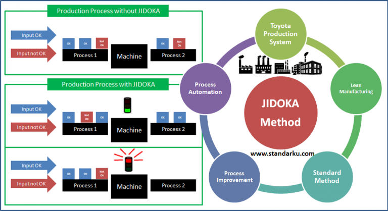 Mengenal metode Jidoka