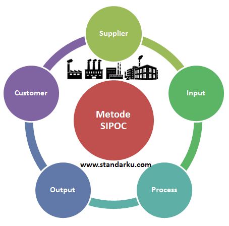 Metode SIPOC