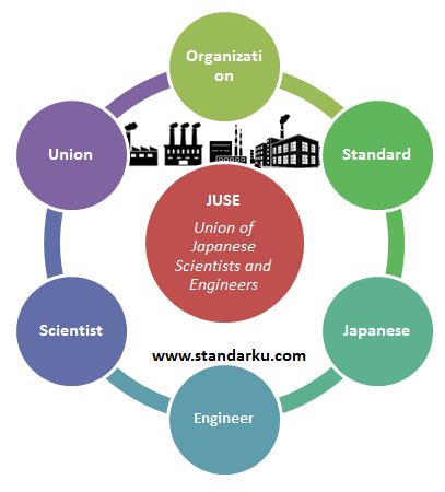 Organisasi Standar JUSE