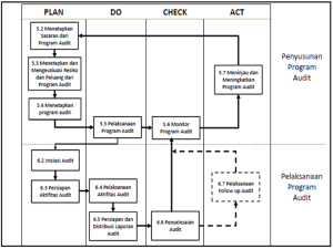 hubungan ISO 19011:2018 dengan metode PDCA (Plan-Do-Check-Action)