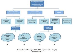 PPDC dalam 7 New Quality Tools