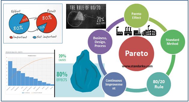 Pareto Principle - 80 20 Rule - Pareto Effect