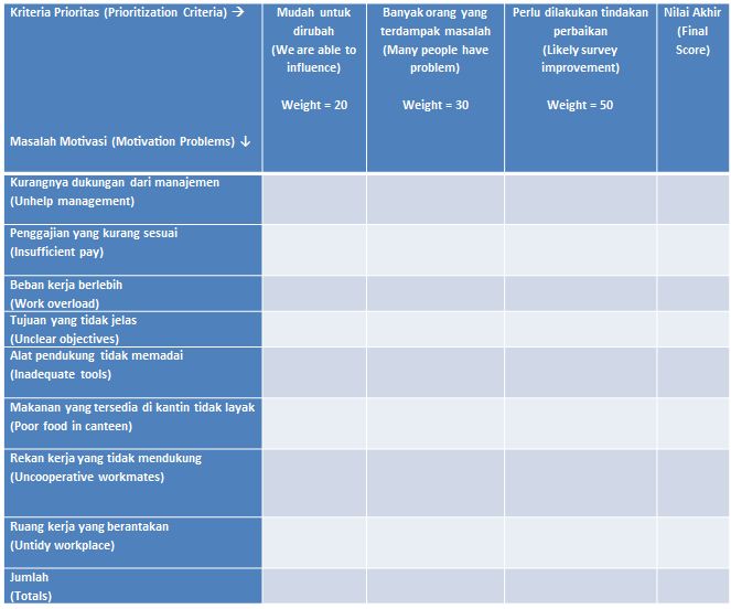 Contoh Prioritization Matrix : pemilihan prioritas motivasi karyawan