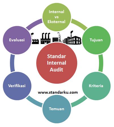 Standar Internal Audit