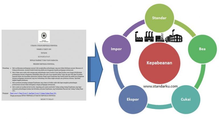 Standar Kepabeanan