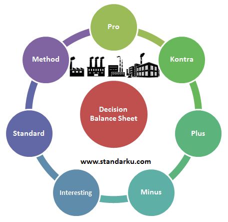 Standar Metode Decision Balance Sheet