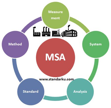 Standar Metode MSA Measurement System Analysis