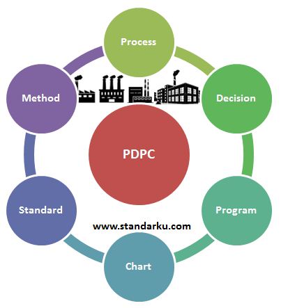 Standar Metode PDPC