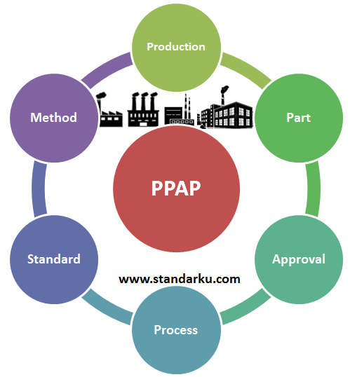 Standar Metode PPAP