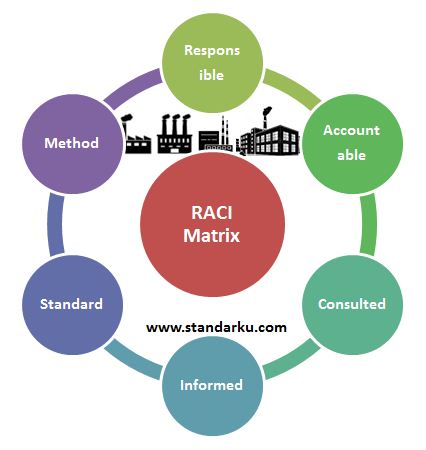 Standar Metode RACI Matrix