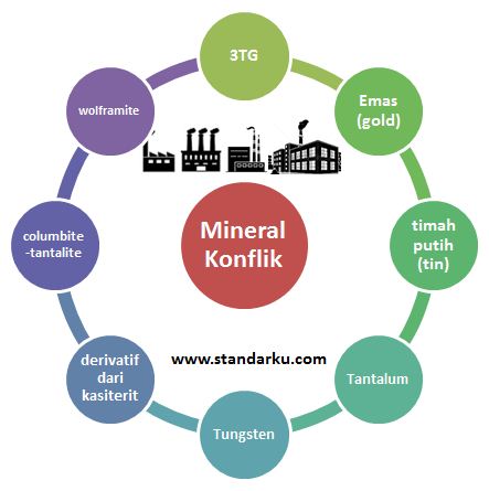 Standar Mineral Konflik