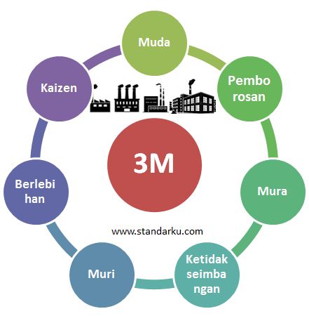 Standar Muda Mura Muri