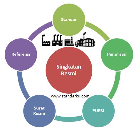 Standar Penulisan Singkatan Resmi
